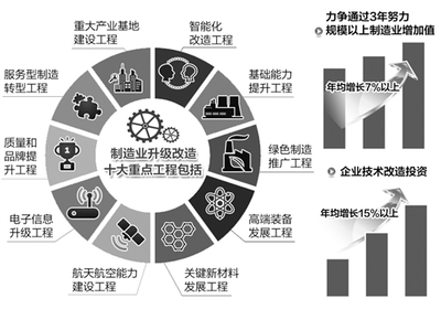 新材料技術推廣服務 十大重點工程驅動制造業升級改造的引擎
